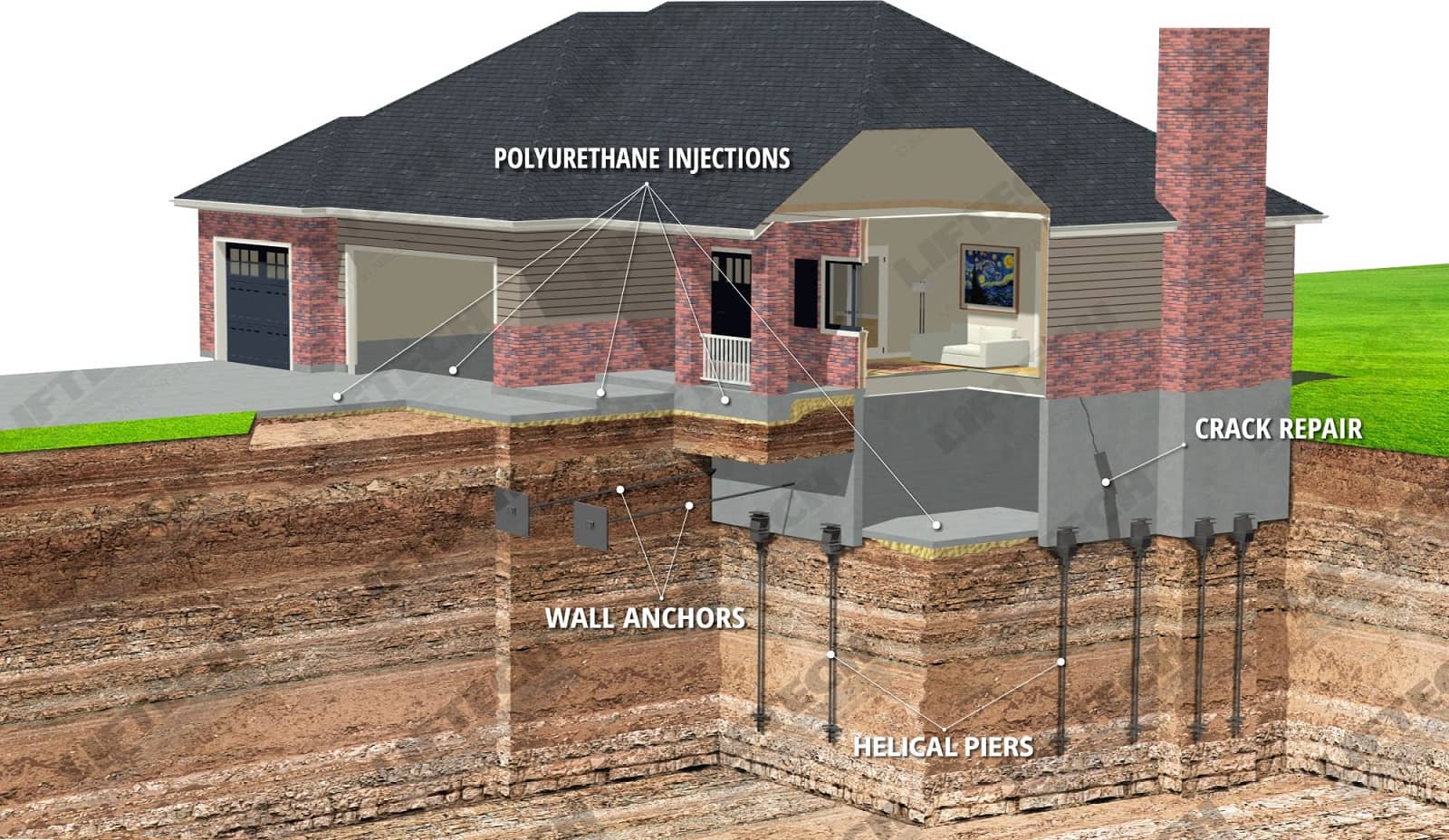 Cutaway diagram of a house showing polyurethane injections under the slab, wall anchors, crack repair and helical piers